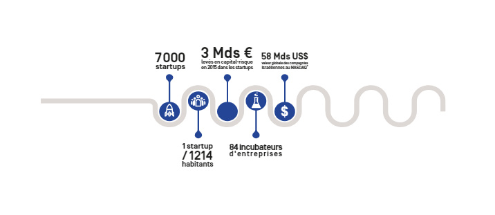 Les chiffres clés de entrepreneuriat en Israël